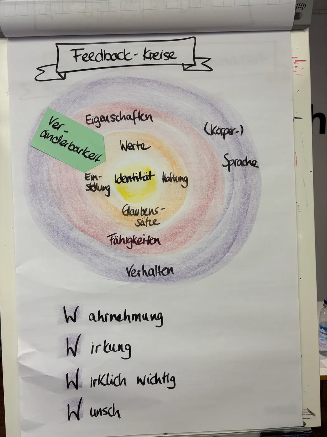 Handgezeichnetes Flipchart „Feedback-Kreise“ mit ineinanderliegenden Ringen von Verhalten bis Identität